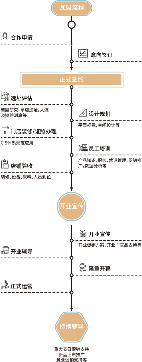 益禾堂加盟流程